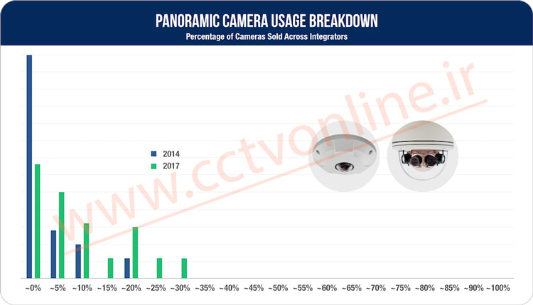 آمار خرید دوربین مداربسته پانورامیک 2017