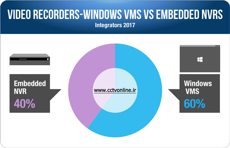 آمار خرید NVR و VMS سیستم نظارت تصویری 2017