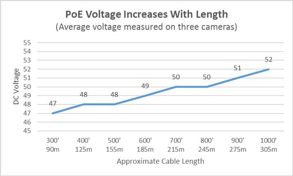 PoE در طول کابل شبکه دوربین مداربسته
