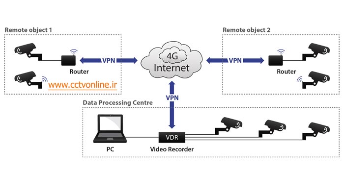 آموزش نصب و راه اندازی دوربین مداربسته تحت VPN (قسمت اول)