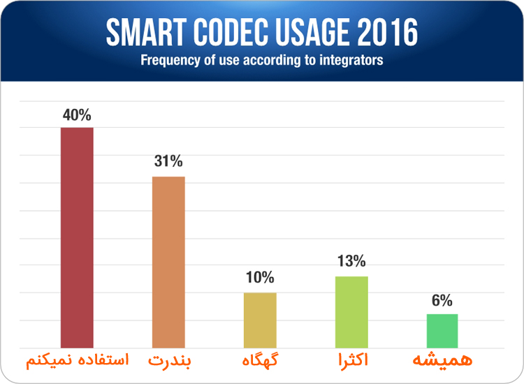 استفاده از کدکهای هوشمند