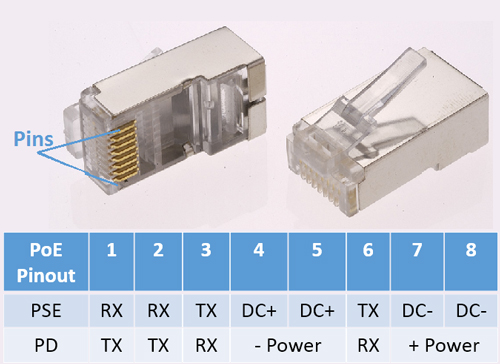 اتصالات PoE دوربین مداربسته