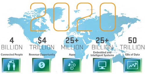 اینترنت اشیاء IoT