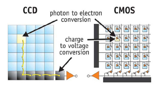 تفاوت سنسور CCD CMOS دوربین مداربسته