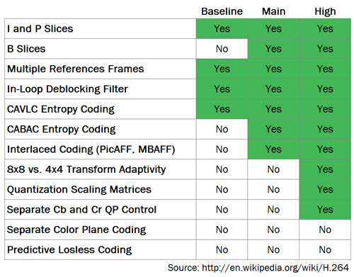 پروفایل فشرده سازی دوربین مداربسته