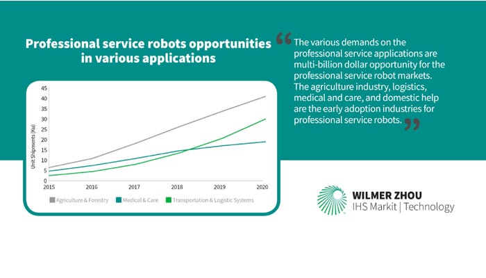گزارش IHS : رشد سالانه 46 درصدی رباتهای تخصصی خدمت رسان تا سال 2022
