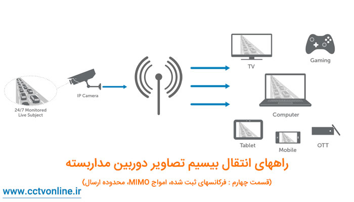 راه اندازی شبکه بی سیم دوربین مداربسته : آخرین قسمت (قسمت چهارم : فرکانسهای ثبت شده، امواج MIMO، محدوده ارسال )