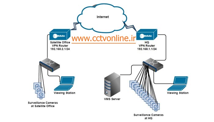 آموزش نصب و راه اندازی دوربین مداربسته تحت VPN (راه اندازی VPN سایت به سایت)