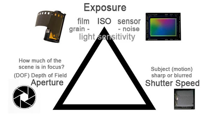 Exposure و سرعت شاتر دوربین مدار بسته : (قسمت اول)