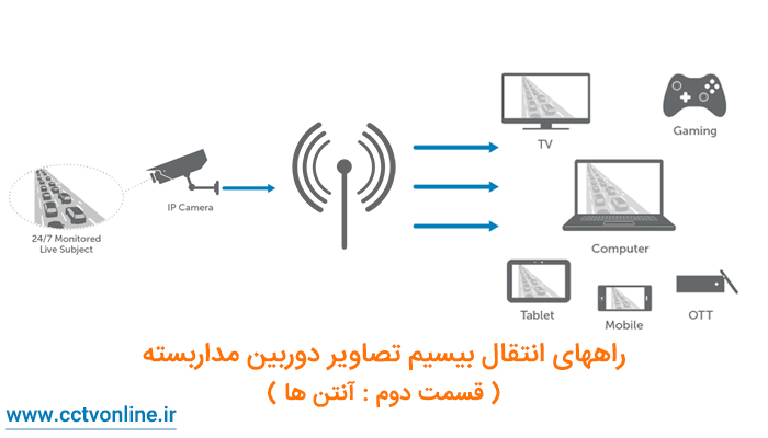 راه اندازی شبکه بی سیم دوربین مداربسته : انتقال بی سیم تصاویر دوربین مداربسته (قسمت دوم : آنتن ها )