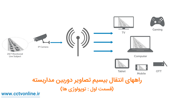 راه اندازی شبکه بی سیم دوربین مداربسته : انتقال بی سیم تصاویر دوربین مداربسته (قسمت اول : توپولوژی ها)