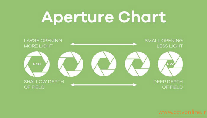 F-Stop در دوربین مداربسته (قسمت دوم)