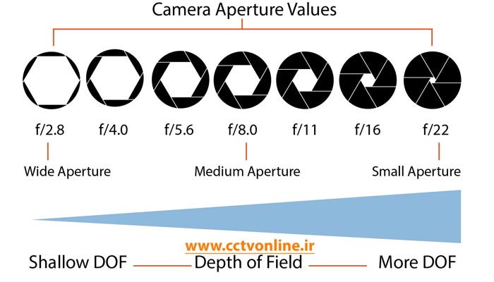 F-Stop در دوربین مداربسته (قسمت اول)