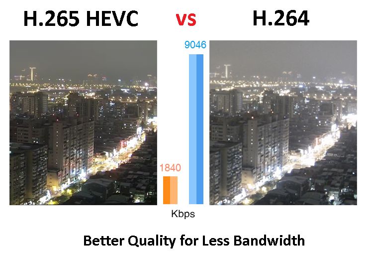 H.265 VS H.264