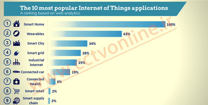 اینترنت اشیاء IoT بروایت گارتنر در سال 2017-2018