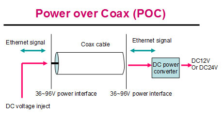 PoC دوربین مدار بسته آنالوگ HD