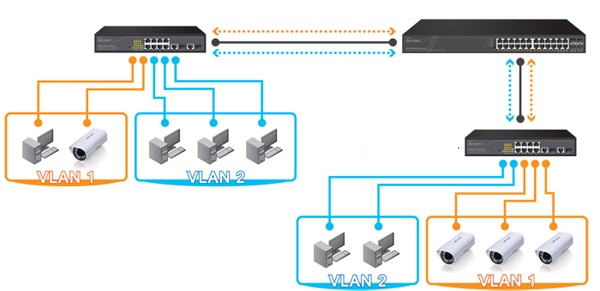 VLAN دوربین مداربسته