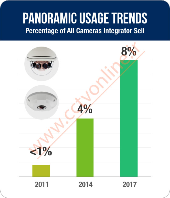 آمار خرید دوربین مداربسته پانورامیک 2017