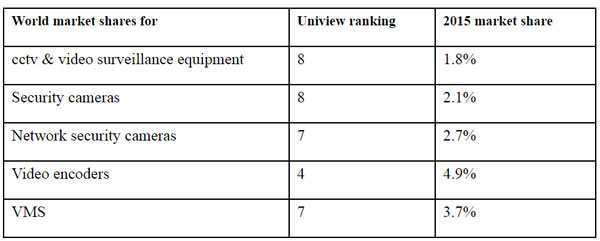 آمار شرکت یونی ویو Uniview 2015