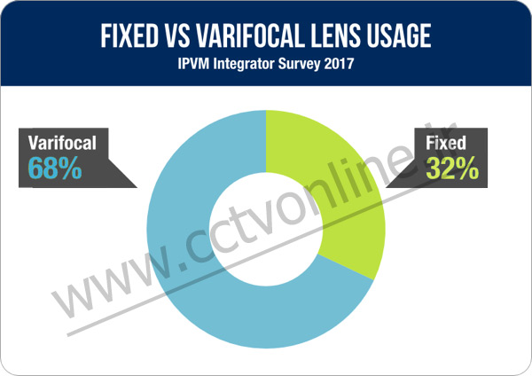 آمار خرید دوربین مداربسته لنز ثابت و وریفوکال سال 2017