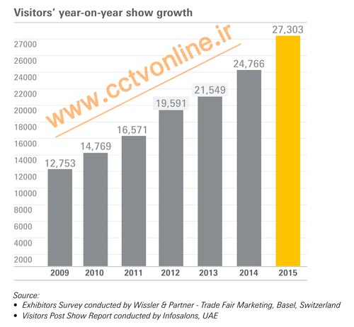آمار نمایشگاه بین المللی دوربین مدار بسته 2017