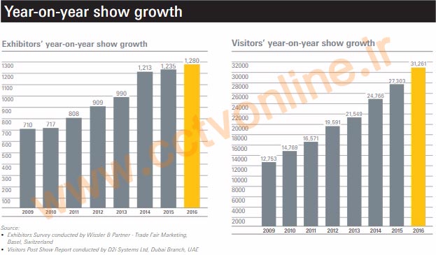 آمار نمایشگاه بین المللی دوربین مدار بسته 2017