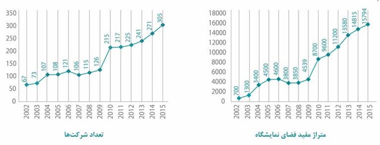 آمارهای نمایشگاه IPAS2015