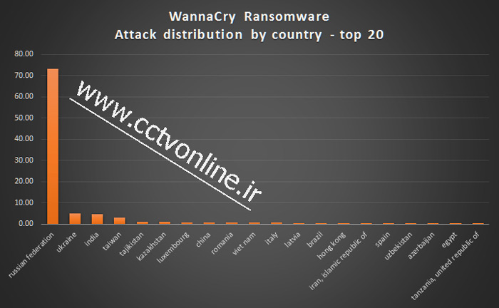 بدافزار باج گیری Ransomware WannaCry