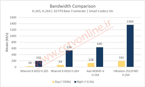 مقایسه پهنای باند دوربین مداربسته سامسونگ ، هایک ویژن و اکسیز 