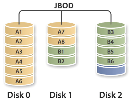 تکنولوژی ذخیره سازی JBOD