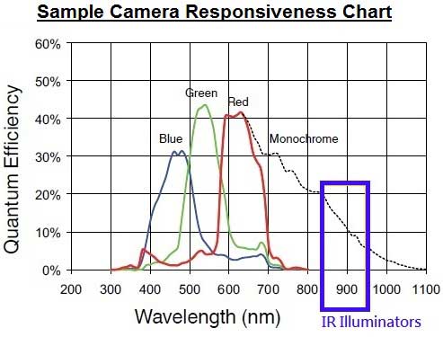 طول موج نورهای مرئی و نامرئی دوربین مداربسته