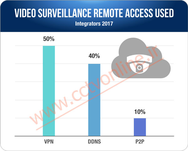 استفاده از P2Pو DDNS و VPN دوربین مدار بسته