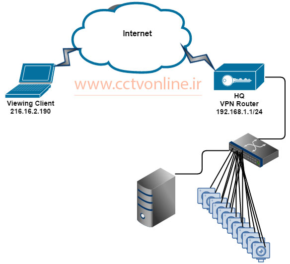 راه اندازی شبکه VPN دوربین مداربسته