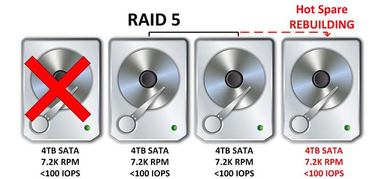 ذخیره سازی RAID5