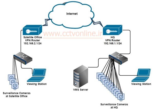 راهنمای نصب VPN دوربین مداربسته