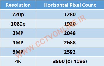 رزولوشن دوربین مدار بسته و تعداد پیکسلهای افقی تصویر