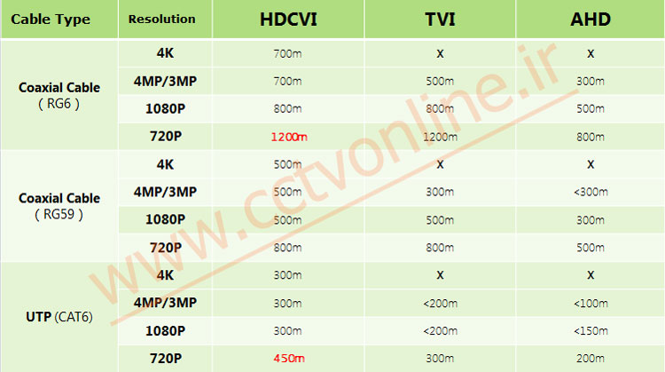 رزولوشن دوربین مداربسته HDCVI 4.0 داهوا