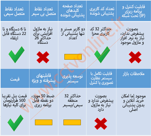 بررسی سیستم کنترل دسترسی