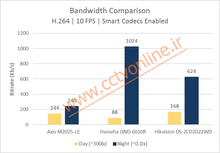 پهنای باند دوربین مداربسته اکسیز، هایک ویژن و هانوها
