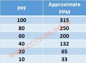 میزان PPF PPM دوربین مدار بسته