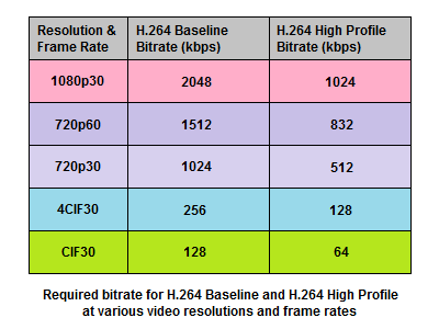 پروفایل کدک H264