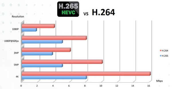 کدک H.265 دوربین مداربسته