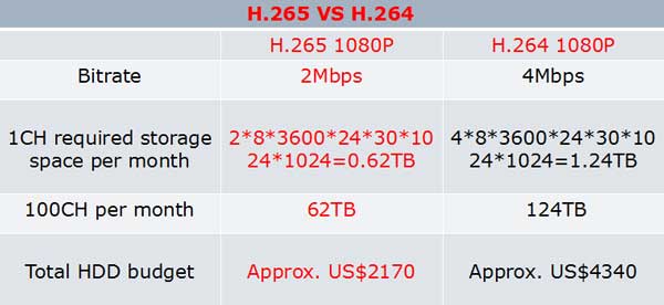 کدک H.265 دوربین مداربسته