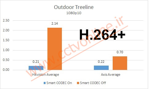 کدک هوشمند H.265+ هایک ویژن